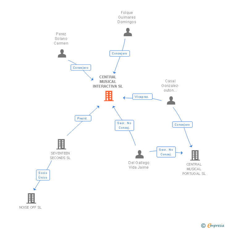 Vinculaciones societarias de CENTRAL MUSICAL INTERACTIVA SL