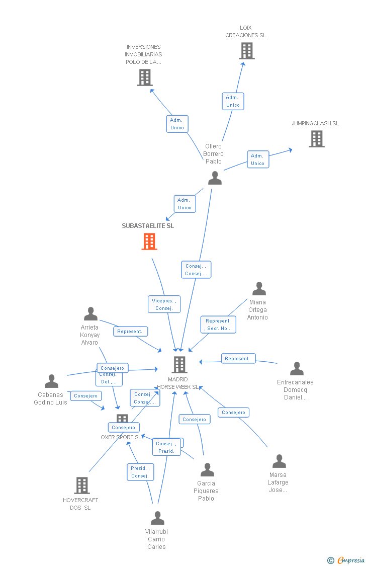 Vinculaciones societarias de SUBASTAELITE SL