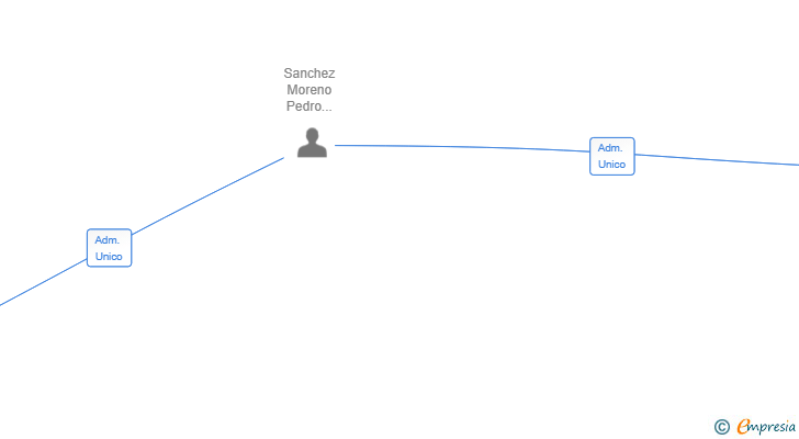 Vinculaciones societarias de TERRAZA MOTERA SL