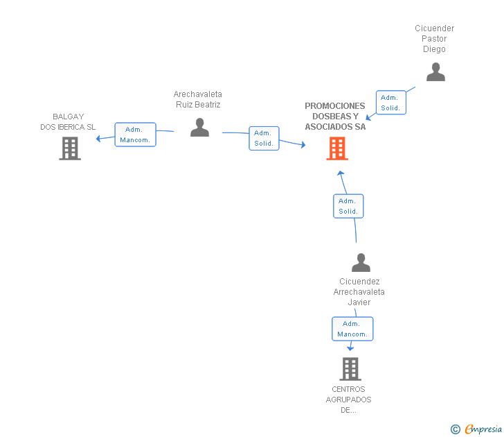 Vinculaciones societarias de PROMOCIONES DOSBEAS Y ASOCIADOS SA
