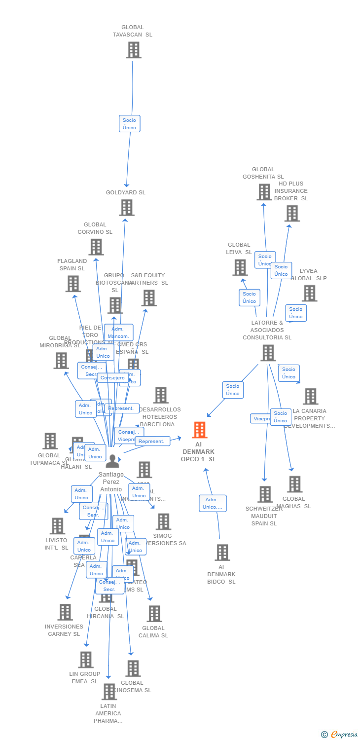 Vinculaciones societarias de AI DENMARK OPCO 1 SL