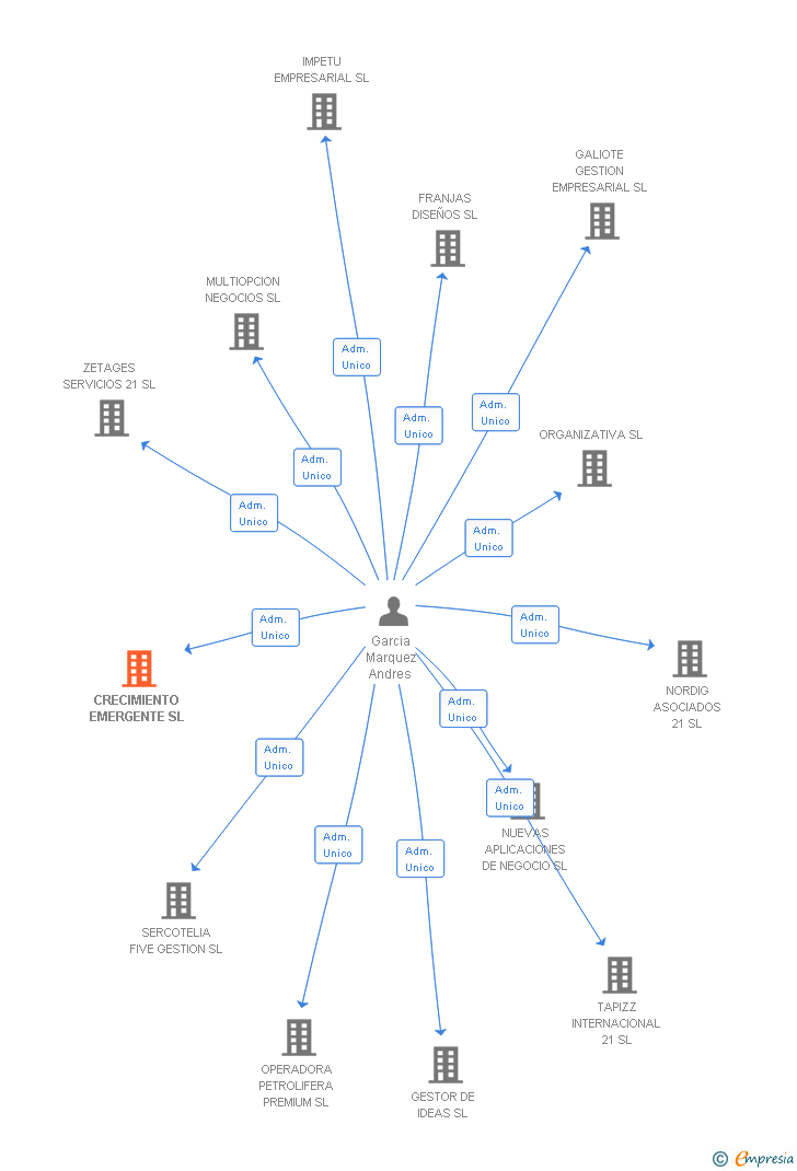 Vinculaciones societarias de CRECIMIENTO EMERGENTE SL
