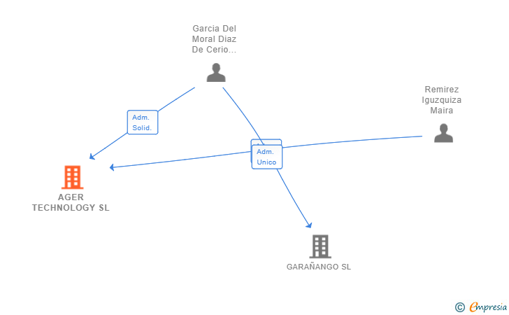 Vinculaciones societarias de AGER TECHNOLOGY SL