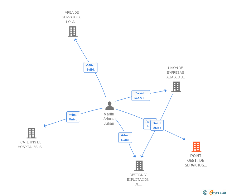 Vinculaciones societarias de POINT GEST. DE SERVICIOS EXTERNOS SL