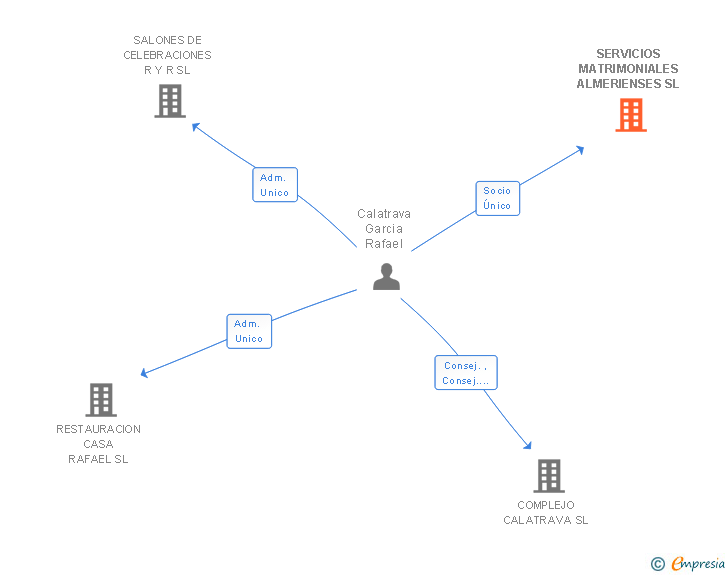 Vinculaciones societarias de SERVICIOS MATRIMONIALES ALMERIENSES SL