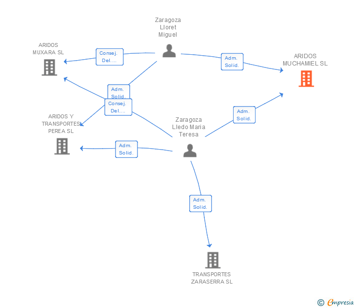Vinculaciones societarias de ARIDOS MUCHAMIEL SL