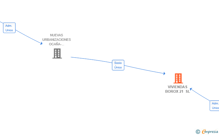 Vinculaciones societarias de VIVIENDAS BOROX 21 SL