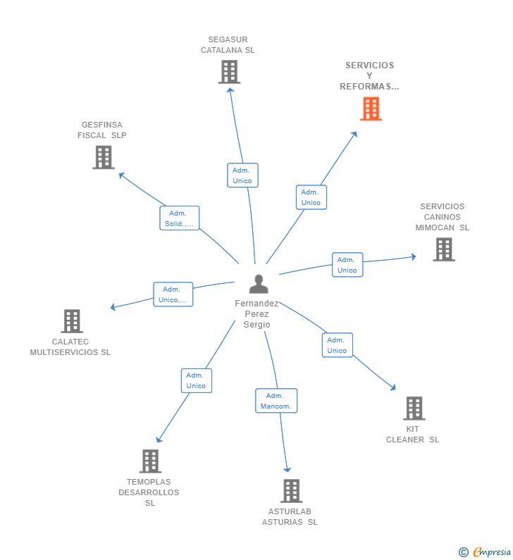 Vinculaciones societarias de SERVICIOS Y REFORMAS FERNANDEZ SL