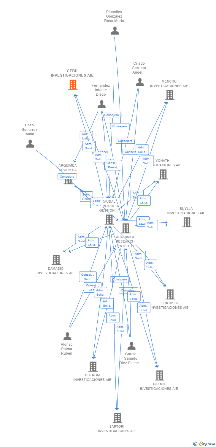 Vinculaciones societarias de CEBU INVESTIGACIONES AIE