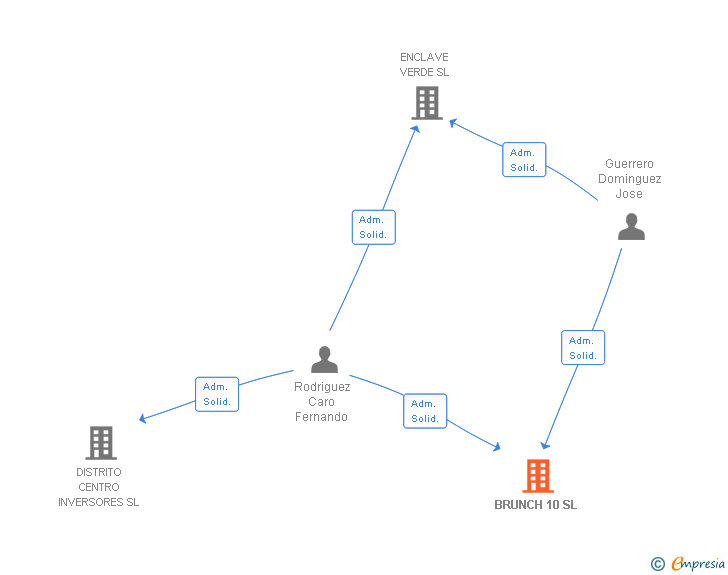Vinculaciones societarias de BRUNCH 10 SL