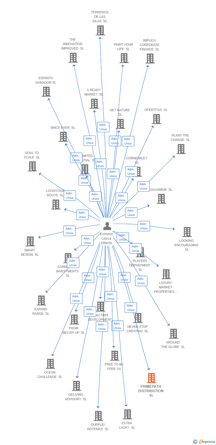 Vinculaciones societarias de PRIMEPATH DISTRIBUTION SL
