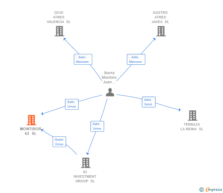 Vinculaciones societarias de MONTIBOR 62 SL