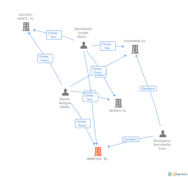 Vinculaciones societarias de ARIETZU SL