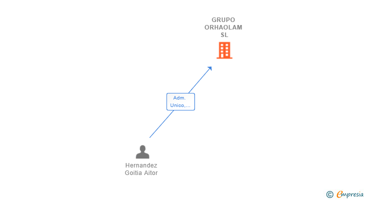 Vinculaciones societarias de GRUPO ORHAOLAM SL (EXTINGUIDA)