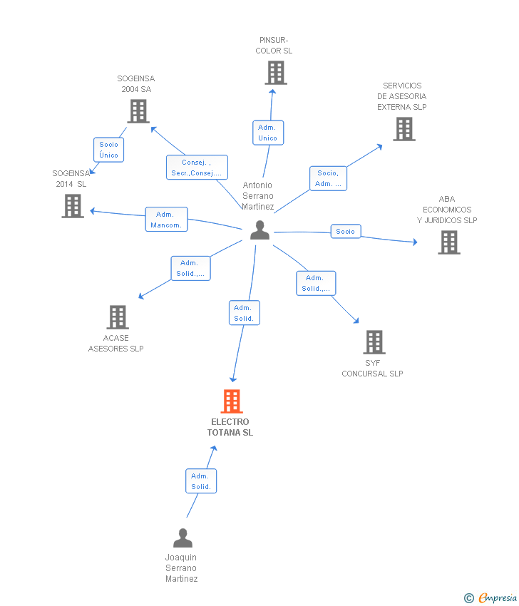 Vinculaciones societarias de ELECTRO TOTANA SL