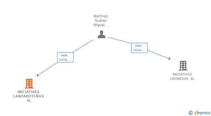Vinculaciones societarias de INICIATIVAS LANZAROTEÑAS SL