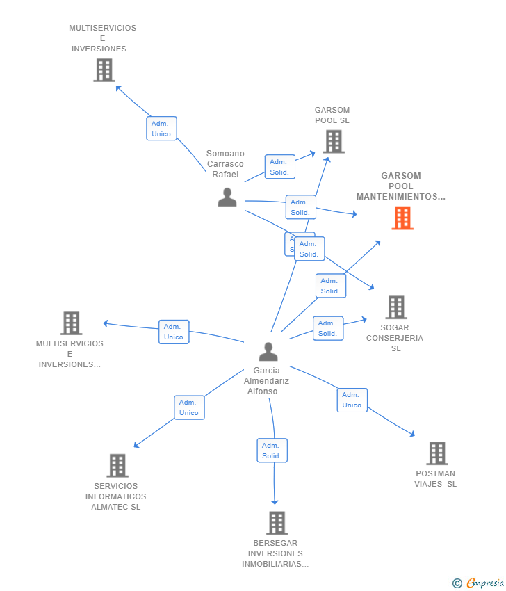 Vinculaciones societarias de GARSOM POOL MANTENIMIENTOS SL