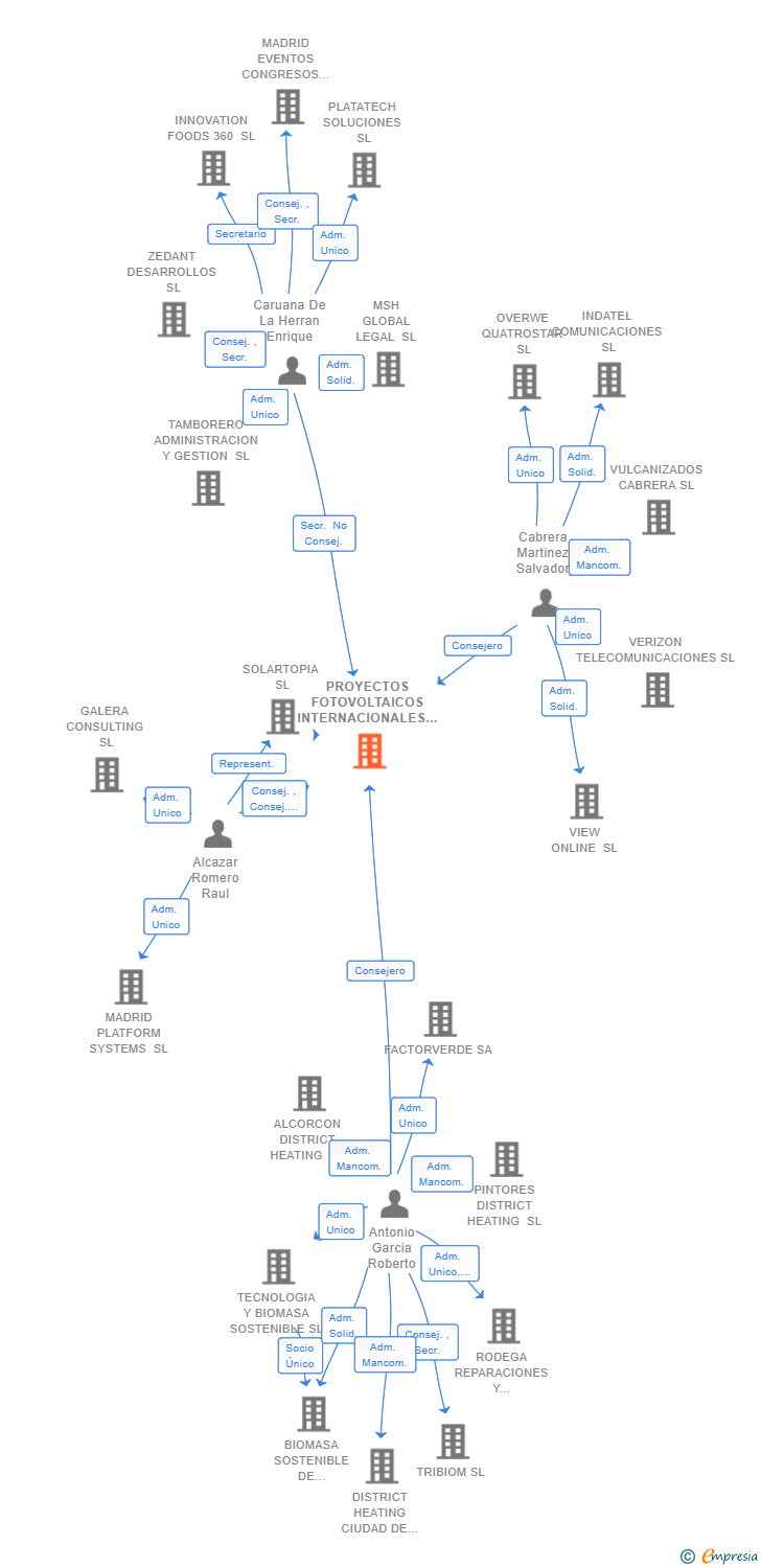 Vinculaciones societarias de PROYECTOS FOTOVOLTAICOS INTERNACIONALES SL