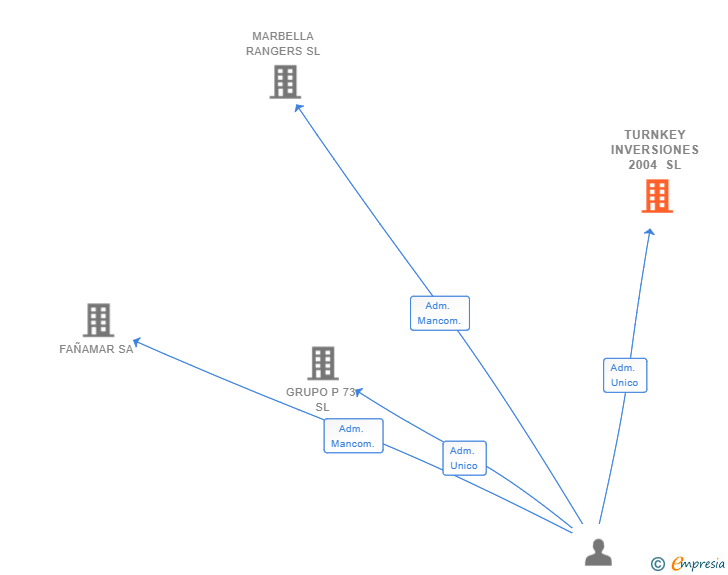 Vinculaciones societarias de TURNKEY INVERSIONES 2004 SL