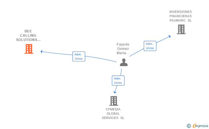 Vinculaciones societarias de BEE CALLING SOLUTIONS SL