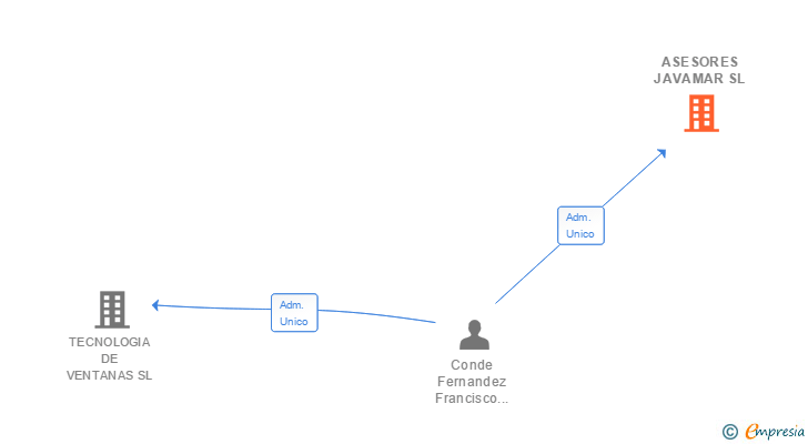Vinculaciones societarias de ASESORES JAVAMAR SL
