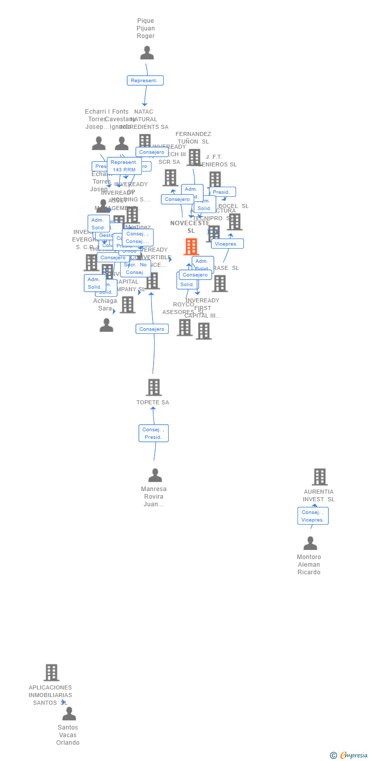 Vinculaciones societarias de NOVECESTE SL