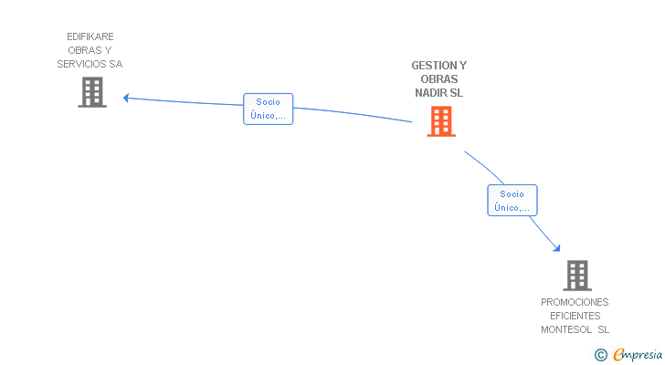 Vinculaciones societarias de GESTION Y OBRAS NADIR SL