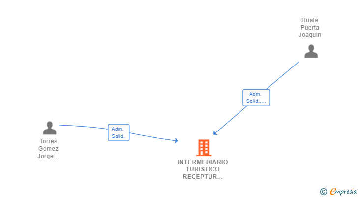 Vinculaciones societarias de INTERMEDIARIO TURISTICO RECEPTUR SL (EXTINGUIDA)