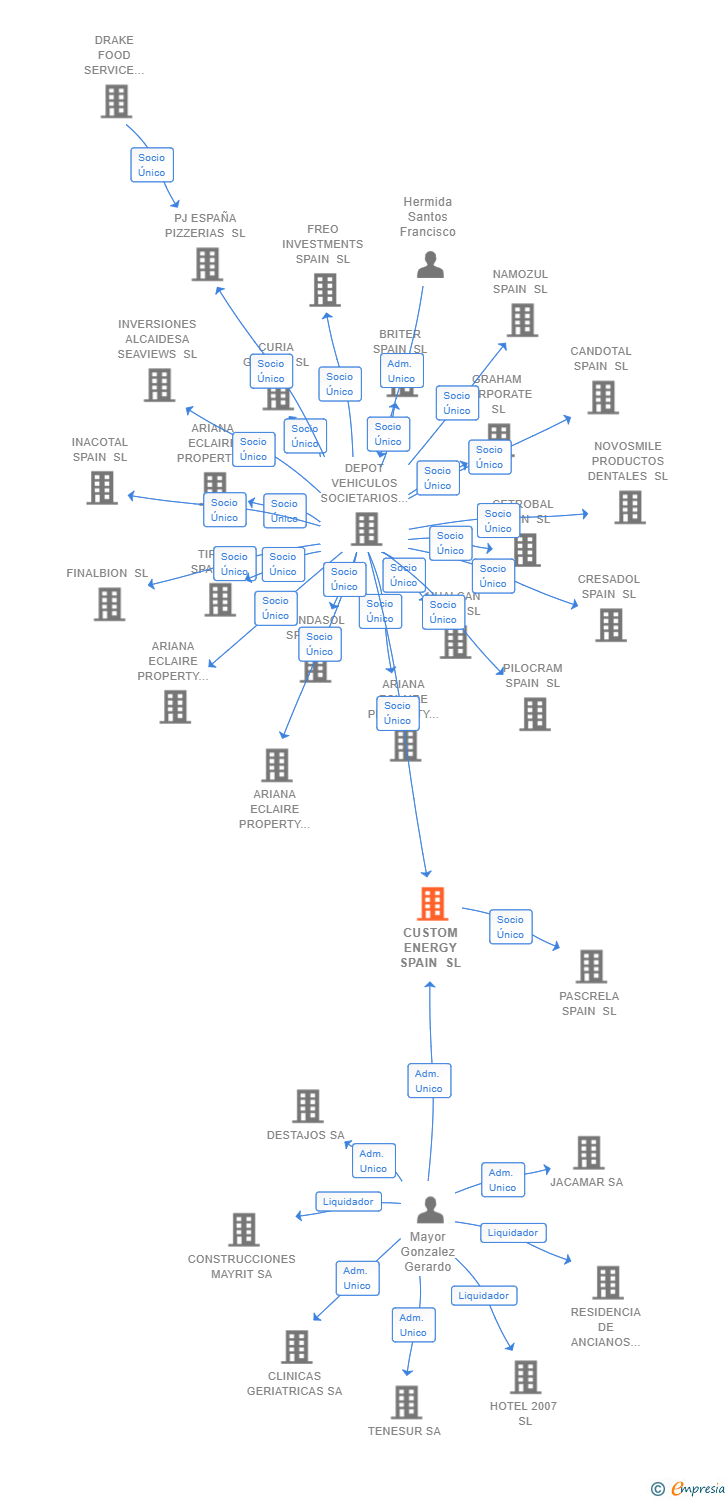 Vinculaciones societarias de CUSTOM ENERGY SPAIN SL
