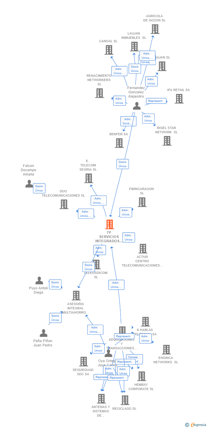 Vinculaciones societarias de 7P SERVICIOS INTEGRADOS SL