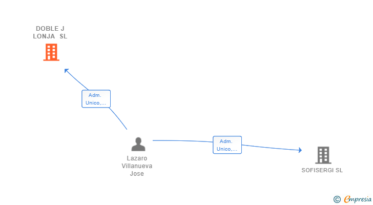 Vinculaciones societarias de DOBLE J LONJA SL