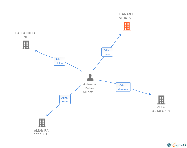 Vinculaciones societarias de CANANT VIDA SL