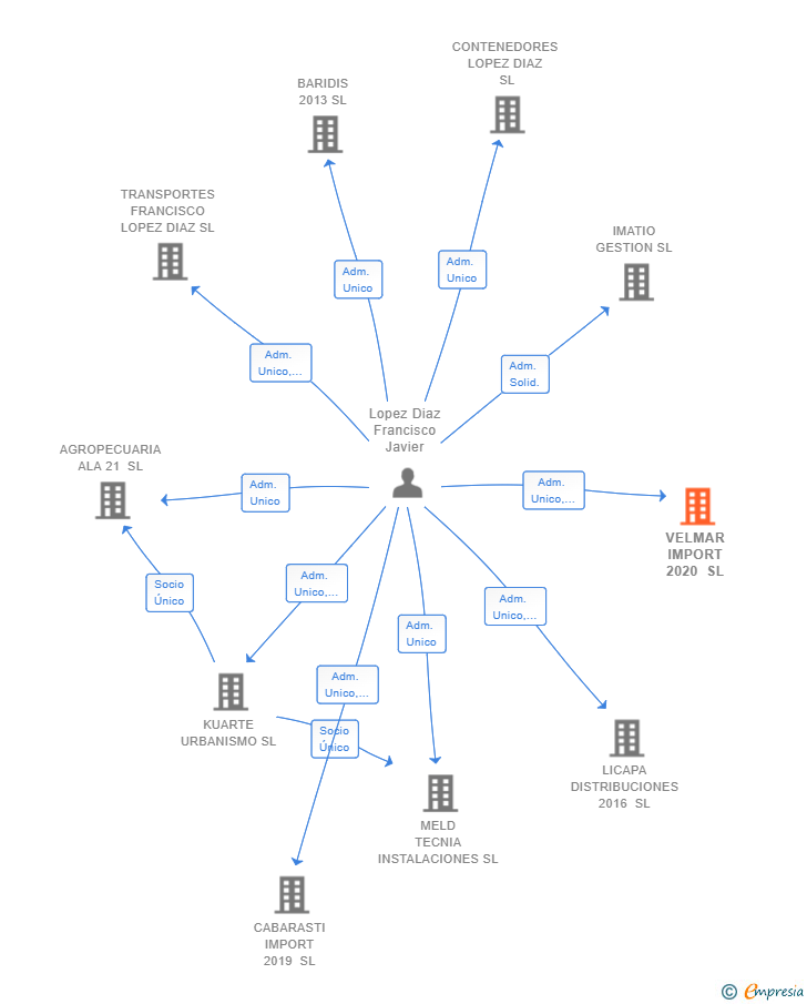 Vinculaciones societarias de VELMAR IMPORT 2020 SL