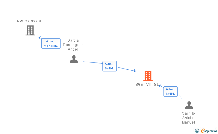 Vinculaciones societarias de SVET VIT SL