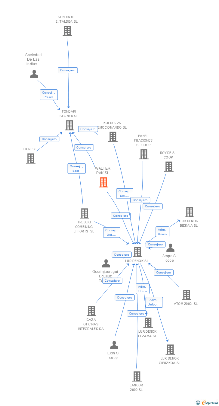 Vinculaciones societarias de WALTER PACK SL