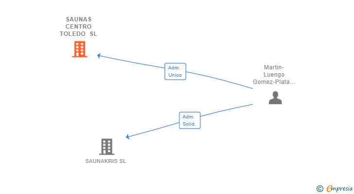 Vinculaciones societarias de SAUNAS CENTRO TOLEDO SL