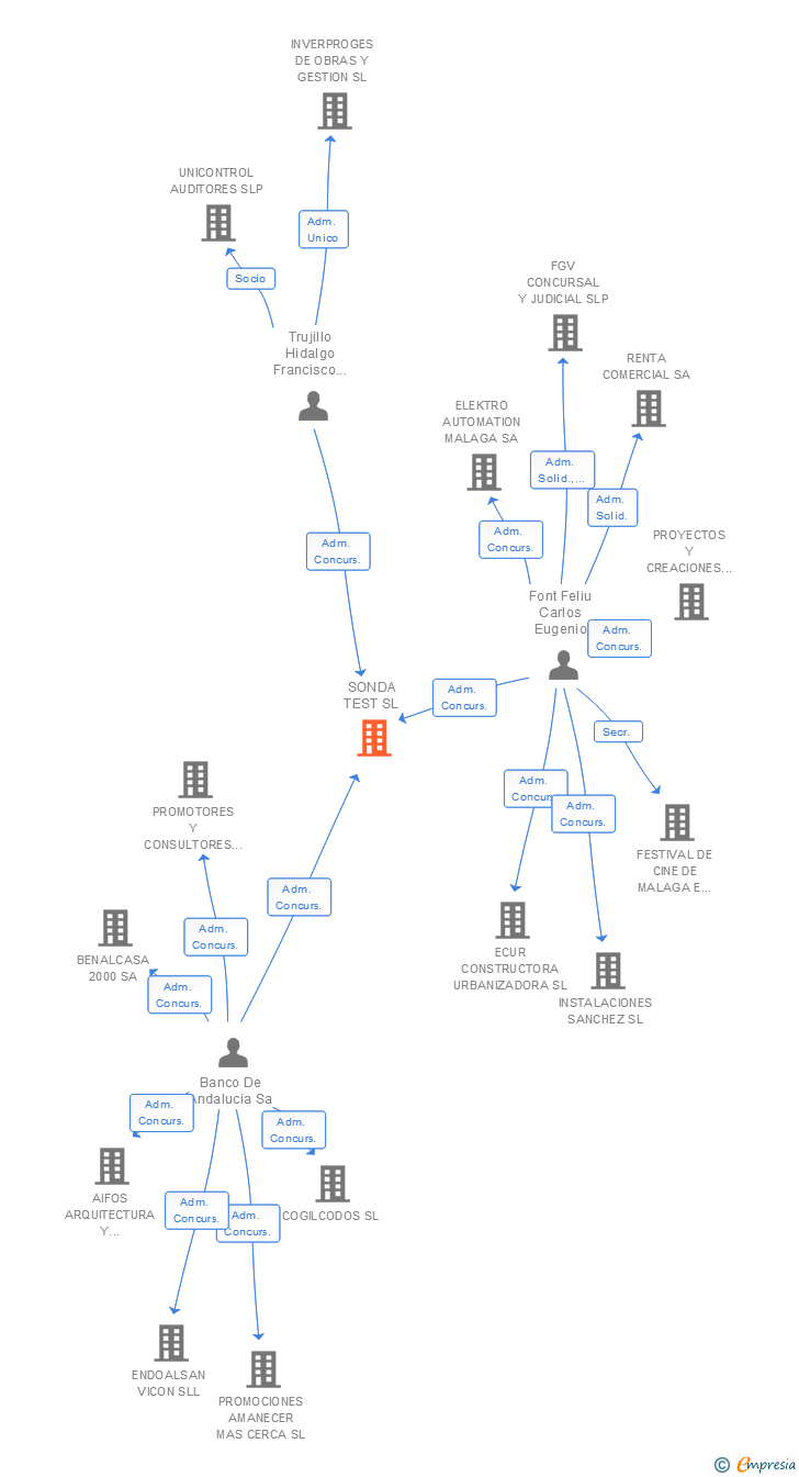 Vinculaciones societarias de SONDA TEST SL