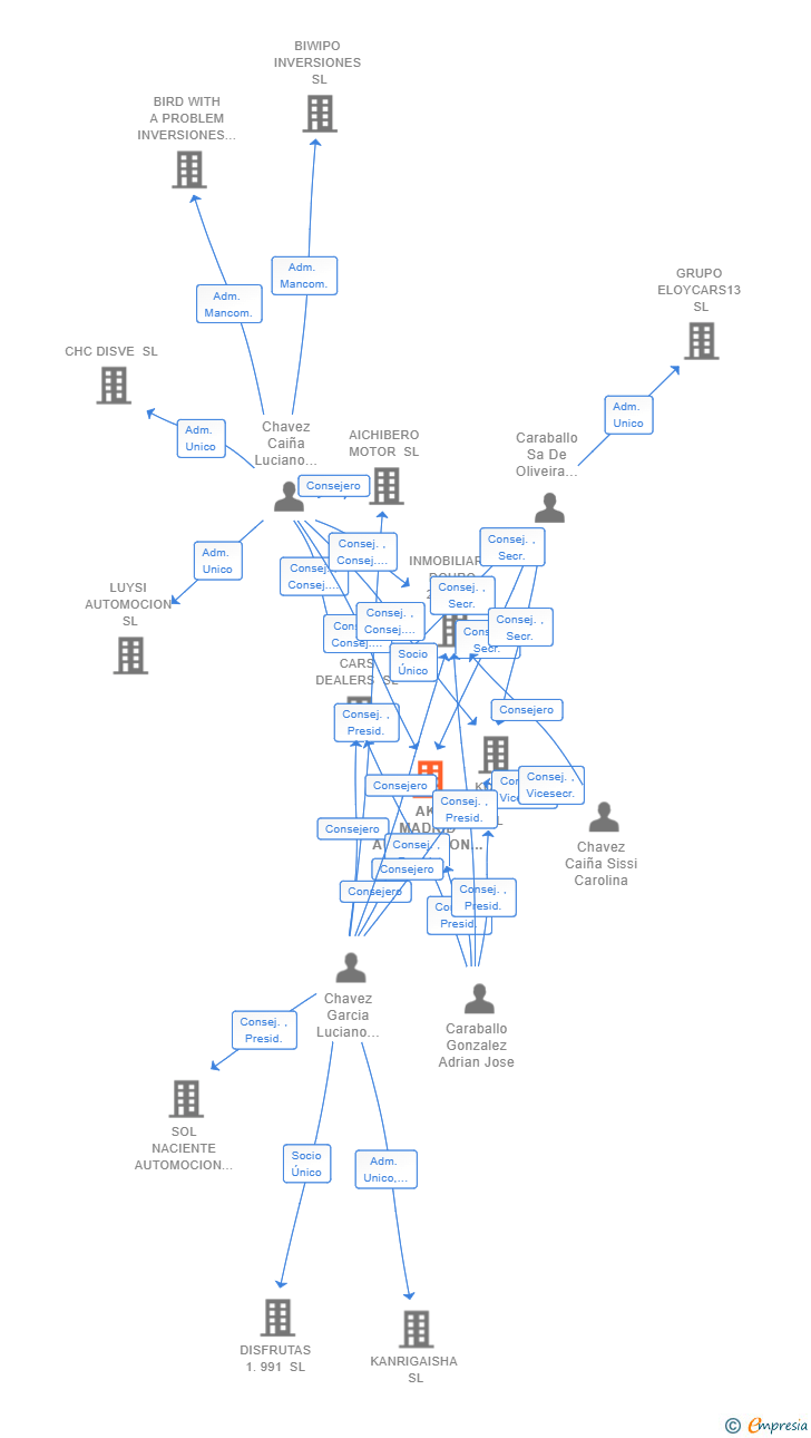 Vinculaciones societarias de AKI MADRID AUTOMOCION SL