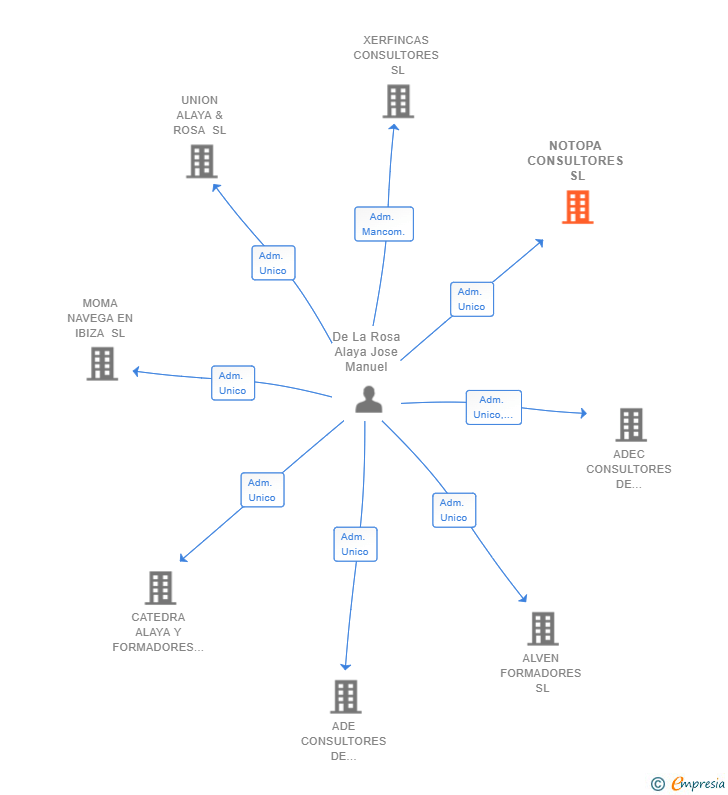 Vinculaciones societarias de NOTOPA CONSULTORES SL