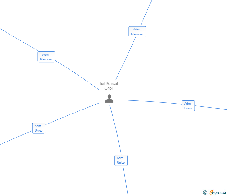 Vinculaciones societarias de SHERMAN PARTNERS SL