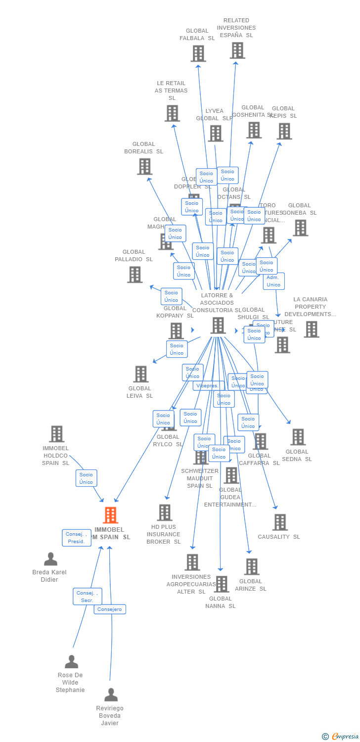 Vinculaciones societarias de IMMOBEL PM SPAIN SL