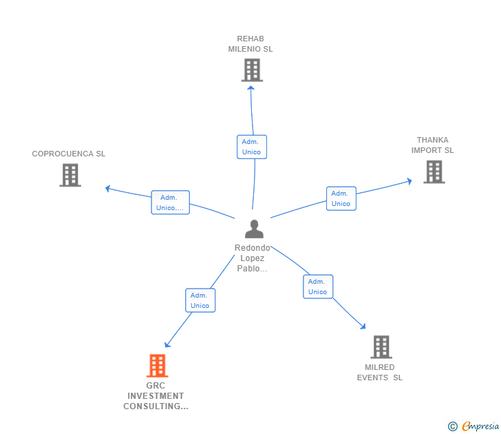 Vinculaciones societarias de GRC INVESTMENT CONSULTING SL