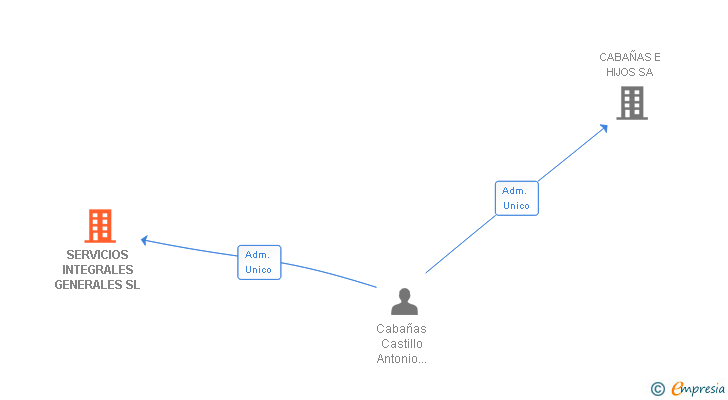 Vinculaciones societarias de SERVICIOS INTEGRALES GENERALES SL