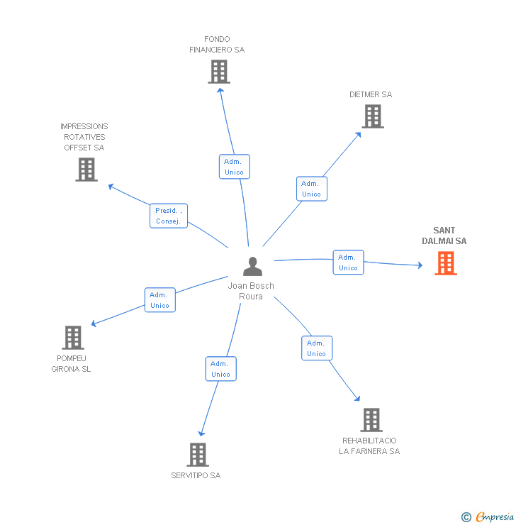 Vinculaciones societarias de SANT DALMAI SA