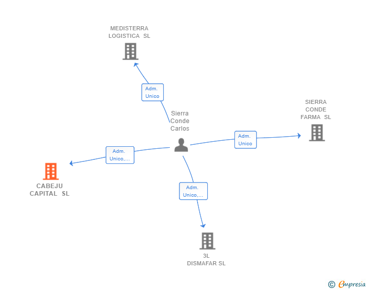 Vinculaciones societarias de CABEJU CAPITAL SL