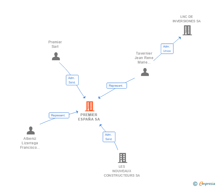 Vinculaciones societarias de PREMIER ESPAÑA SA