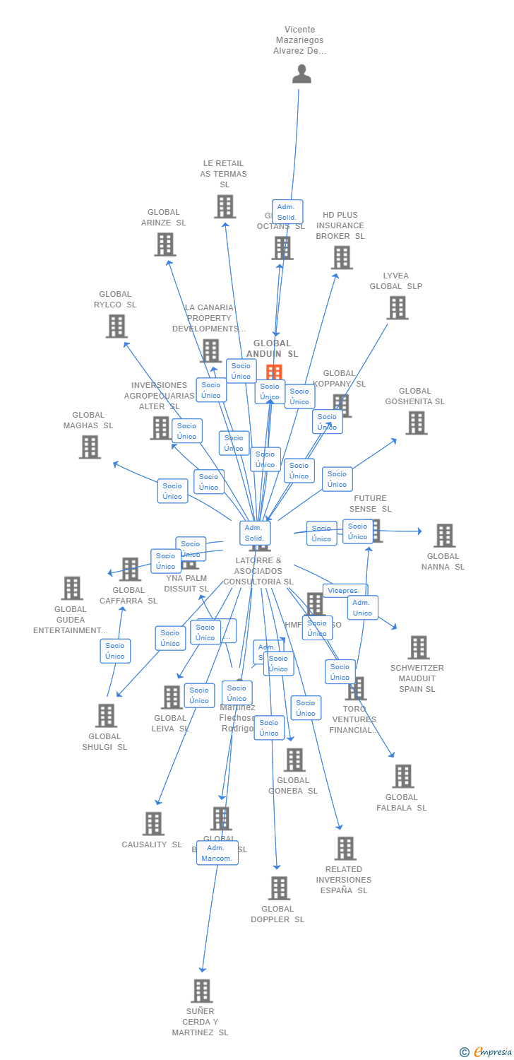 Vinculaciones societarias de GLOBAL ANDUIN SL