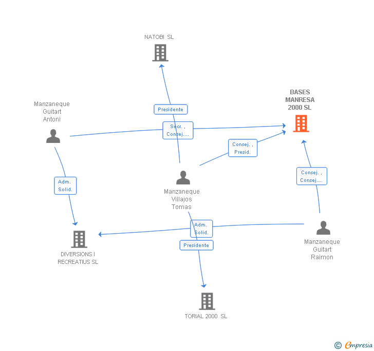 Vinculaciones societarias de BASES MANRESA 2000 SL