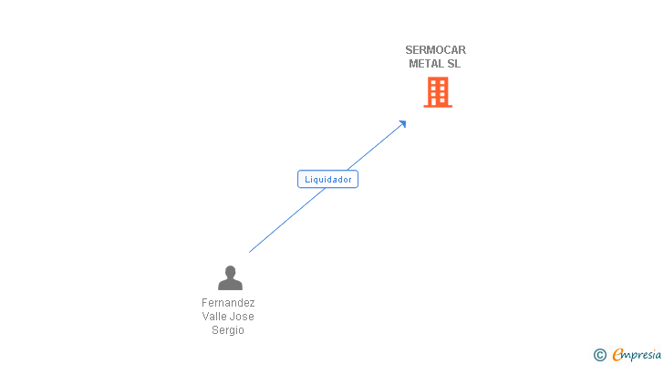 Vinculaciones societarias de SERMOCAR METAL SL