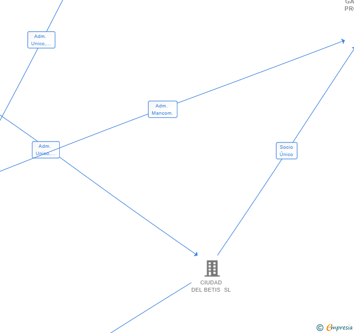 Vinculaciones societarias de GATEHOUSE PROPERTIES SL